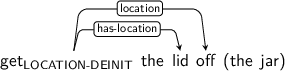 Dependency graph for sentence: get the lid off (the jar). Token get is labeled LOCATION-DEINIT and has an edge labeled has-location to token lid and an edge labeled location to token off.