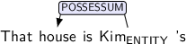 Dependency graph for sentence: That house is Kim 's. Token Kim is labeled ENTITY and has an edge labeled POSSESSUM:hl to token house.
