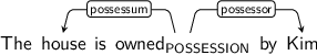 Dependency graph for sentence: The house is owned by Kim. Token owned is labeled POSSESSION and has an edge labeled possessum to token house and an edge labeled possessor to token Kim.