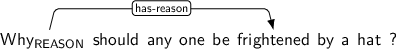 Dependency graph for sentence: Why should any one be frightened by a hat ?. Token Why is labeled REASON and has an edge labeled has-reason to token frightened.
