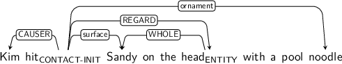 Dependency graph for sentence: Kim hit Sandy on the head with a pool noodle. Token hit is labeled CONTACT-INIT and has an edge labeled CAUSER to token Kim and an edge labeled surface to token Sandy and an edge labeled REGARD to token head and an edge labeled ornament to token noodle. Token head is labeled ENTITY and has an edge labeled WHOLE to token Sandy.