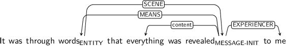 Dependency graph for sentence: It was through words that everything was revealed to me. Token words is labeled ENTITY and has an edge labeled SCENE to token revealed. Token revealed is labeled MESSAGE-INIT and has an edge labeled MEANS to token words and an edge labeled content to token everything and an edge labeled EXPERIENCER to token me.