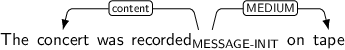 Dependency graph for sentence: The concert was recorded on tape. Token recorded is labeled MESSAGE-INIT and has an edge labeled content to token concert and an edge labeled MEDIUM to token tape.