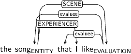Dependency graph for sentence: the song that I like. Token song is labeled ENTITY and has an edge labeled EXPERIENCER to token I and an edge labeled SCENE to token like. Token like is labeled EVALUATION and has an edge labeled evaluee to token song and an edge labeled evaluee to token that.