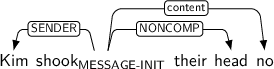 Dependency graph for sentence: Kim shook their head no. Token shook is labeled MESSAGE-INIT and has an edge labeled SENDER to token Kim and an edge labeled NONCOMP to token head and an edge labeled content to token no.