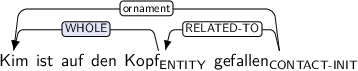 Dependency graph for sentence: Kim ist auf den Kopf gefallen. Token Kopf is labeled ENTITY and has an edge labeled WHOLE:hl to token Kim. Token gefallen is labeled CONTACT-INIT and has an edge labeled ornament to token Kim and an edge labeled RELATED-TO to token Kopf.