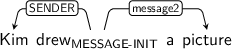 Dependency graph for sentence: Kim drew a picture. Token drew is labeled MESSAGE-INIT and has an edge labeled SENDER to token Kim and an edge labeled message2 to token picture.