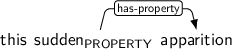 Dependency graph for sentence: this sudden apparition. Token sudden is labeled PROPERTY and has an edge labeled has-property to token apparition.