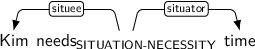 Dependency graph for sentence: Kim needs time. Token needs is labeled SITUATION-NECESSITY and has an edge labeled situee to token Kim and an edge labeled situator to token time.