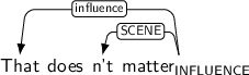 Dependency graph for sentence: That does n't matter. Token matter is labeled INFLUENCE and has an edge labeled influence to token That and an edge labeled SCENE to token n't.