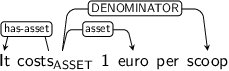 Dependency graph for sentence: It costs 1 euro per scoop. Token costs is labeled ASSET and has an edge labeled has-asset to token It and an edge labeled asset to token euro and an edge labeled DENOMINATOR to token scoop.