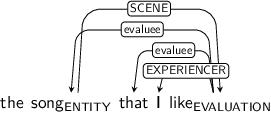 Dependency graph for sentence: the song that I like. Token song is labeled ENTITY and has an edge labeled SCENE to token like. Token like is labeled EVALUATION and has an edge labeled evaluee to token song and an edge labeled evaluee to token that and an edge labeled EXPERIENCER to token I.