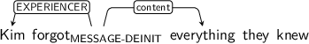 Dependency graph for sentence: Kim forgot everything they knew. Token forgot is labeled MESSAGE-DEINIT and has an edge labeled EXPERIENCER to token Kim and an edge labeled content to token everything.