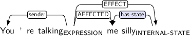 Dependency graph for sentence: You ’re talking me silly. Token talking is labeled EXPRESSION and has an edge labeled sender to token You and an edge labeled AFFECTED to token me and an edge labeled EFFECT to token silly. Token silly is labeled INTERNAL-STATE and has an edge labeled has-state:hl to token me.