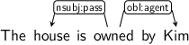 Dependency graph for sentence: The house is owned by Kim.