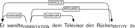 Dependency graph for sentence: Er wandte dem Televisor den Rücken zu. Token wandte is labeled ORIENTATION and has an edge labeled oriented to token Er and an edge labeled landmark to token Televisor and an edge labeled REGARD to token Rücken. Token Rücken is labeled ENTITY and has an edge labeled WHOLE to token Er.