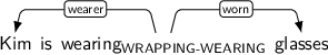 Dependency graph for sentence: Kim is wearing glasses. Token wearing is labeled WRAPPING-WEARING and has an edge labeled wearer to token Kim and an edge labeled worn to token glasses.