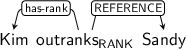 Dependency graph for sentence: Kim outranks Sandy. Token outranks is labeled RANK and has an edge labeled has-rank to token Kim and an edge labeled REFERENCE to token Sandy.