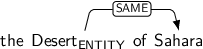 Dependency graph for sentence: the Desert of Sahara. Token Desert is labeled ENTITY and has an edge labeled SAME to token Sahara.