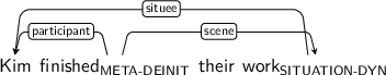 Dependency graph for sentence: Kim finished their work. Token finished is labeled META-DEINIT and has an edge labeled participant to token Kim and an edge labeled scene to token work. Token work is labeled SITUATION-DYN and has an edge labeled situee to token Kim.