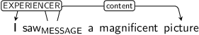 Dependency graph for sentence: I saw a magnificent picture. Token saw is labeled MESSAGE and has an edge labeled EXPERIENCER to token I and an edge labeled content to token picture.