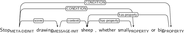Dependency graph for sentence: Stop drawing sheep , whether small or big. Token Stop is labeled META-DEINIT and has an edge labeled scene to token drawing and an edge labeled CONDITION to token small and an edge labeled CONDITION to token big. Token drawing is labeled MESSAGE-INIT and has an edge labeled content to token sheep. Token small is labeled PROPERTY and has an edge labeled has-property to token sheep. Token big is labeled PROPERTY and has an edge labeled has-property to token sheep.