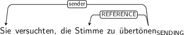 Dependency graph for sentence: Sie versuchten, die Stimme zu übertönen. Token übertönen is labeled SENDING and has an edge labeled sender to token Sie and an edge labeled REFERENCE to token Stimme.
