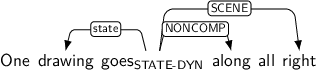 Dependency graph for sentence: One drawing goes along all right. Token goes is labeled STATE-DYN and has an edge labeled state to token drawing and an edge labeled NONCOMP to token along and an edge labeled SCENE to token right.