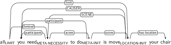 Dependency graph for sentence: all you need to do is move your chair. Token all is labeled LIMIT and has an edge labeled limited to token need and an edge labeled limit to token move. Token need is labeled META-NECESSITY and has an edge labeled participant to token you and an edge labeled scene to token do. Token do is labeled META-INIT and has an edge labeled participant to token you and an edge labeled scene to token move. Token move is labeled LOCATION-INIT and has an edge labeled CAUSER to token you and an edge labeled SCENE to token need and an edge labeled has-location to token chair.