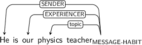 Dependency graph for sentence: He is our physics teacher. Token teacher is labeled MESSAGE-HABIT and has an edge labeled SENDER to token He and an edge labeled EXPERIENCER to token our and an edge labeled topic to token physics.