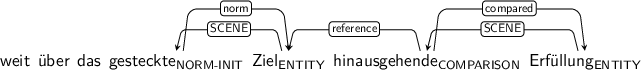 Dependency graph for sentence: weit über das gesteckte Ziel hinausgehende Erfüllung. Token gesteckte is labeled NORM-INIT and has an edge labeled norm to token Ziel. Token Ziel is labeled ENTITY and has an edge labeled SCENE to token gesteckte. Token hinausgehende is labeled COMPARISON and has an edge labeled reference to token Ziel and an edge labeled compared to token Erfüllung. Token Erfüllung is labeled ENTITY and has an edge labeled SCENE to token hinausgehende.
