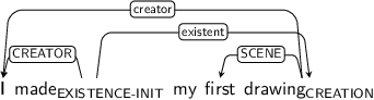 Dependency graph for sentence: I made my first drawing. Token made is labeled EXISTENCE-INIT and has an edge labeled CREATOR to token I and an edge labeled existent to token drawing. Token drawing is labeled CREATION and has an edge labeled creator to token I and an edge labeled SCENE to token first.