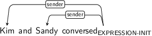 Dependency graph for sentence: Kim and Sandy conversed. Token conversed is labeled EXPRESSION-INIT and has an edge labeled sender to token Kim and an edge labeled sender to token Sandy.
