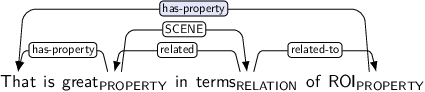 Dependency graph for sentence: That is great in terms of ROI. Token great is labeled PROPERTY and has an edge labeled has-property to token That and an edge labeled SCENE to token terms. Token terms is labeled RELATION and has an edge labeled related to token great and an edge labeled related-to to token ROI. Token ROI is labeled PROPERTY and has an edge labeled has-property:hl to token That.