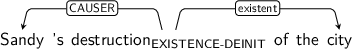 Dependency graph for sentence: Sandy ’s destruction of the city. Token destruction is labeled EXISTENCE-DEINIT and has an edge labeled CAUSER to token Sandy and an edge labeled existent to token city.