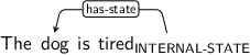 Dependency graph for sentence: The dog is tired. Token tired is labeled INTERNAL-STATE and has an edge labeled has-state to token dog.