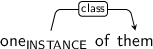 Dependency graph for sentence: one of them. Token one is labeled INSTANCE and has an edge labeled class to token them.