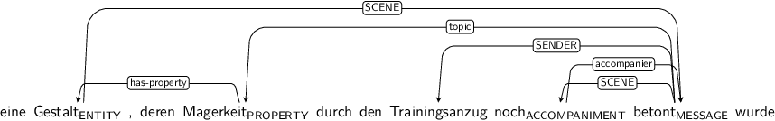 Dependency graph for sentence: eine Gestalt , deren Magerkeit durch den Trainingsanzug noch betont wurde. Token Gestalt is labeled ENTITY and has an edge labeled SCENE to token betont. Token Magerkeit is labeled PROPERTY and has an edge labeled has-property to token Gestalt. Token noch is labeled ACCOMPANIMENT and has an edge labeled accompanier to token betont. Token betont is labeled MESSAGE and has an edge labeled topic to token Magerkeit and an edge labeled SENDER to token Trainingsanzug and an edge labeled SCENE to token noch.