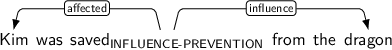 Dependency graph for sentence: Kim was saved from the dragon. Token saved is labeled INFLUENCE-PREVENTION and has an edge labeled affected to token Kim and an edge labeled influence to token dragon.