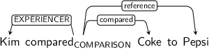 Dependency graph for sentence: Kim compared Coke to Pepsi. Token compared is labeled COMPARISON and has an edge labeled EXPERIENCER to token Kim and an edge labeled compared to token Coke and an edge labeled reference to token Pepsi.
