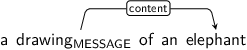 Dependency graph for sentence: a drawing of an elephant. Token drawing is labeled MESSAGE and has an edge labeled content to token elephant.