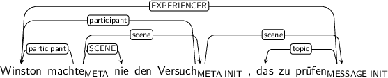 Dependency graph for sentence: Winston machte nie den Versuch , das zu prüfen. Token machte is labeled META and has an edge labeled participant to token Winston and an edge labeled SCENE to token nie and an edge labeled scene to token Versuch. Token Versuch is labeled META-INIT and has an edge labeled participant to token Winston and an edge labeled scene to token prüfen. Token prüfen is labeled MESSAGE-INIT and has an edge labeled EXPERIENCER to token Winston and an edge labeled topic to token das.