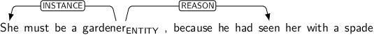 Dependency graph for sentence: She must be a gardener , because he had seen her with a spade. Token gardener is labeled ENTITY and has an edge labeled INSTANCE to token She and an edge labeled REASON to token seen.